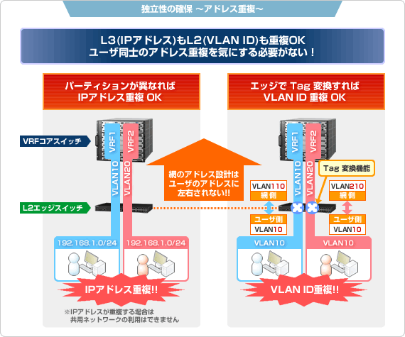 独立性の確保～アドレス重複～