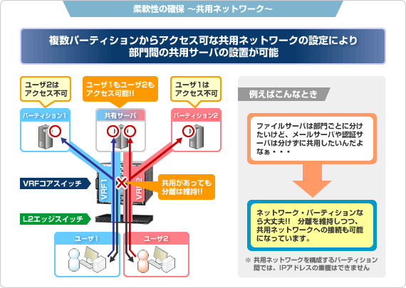 柔軟性の確保～共用ネットワーク～