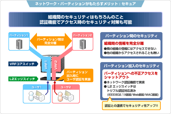 ネットワーク・パーティションがもたらすメリット:セキュア