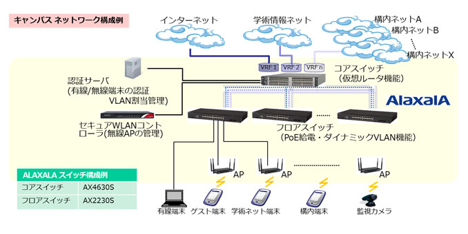 キャンパスネットワーク構成例