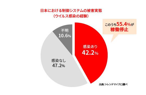 日本における制御システムの被害実態