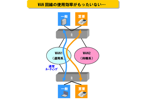 WAN回線の使用効率がもったいない…