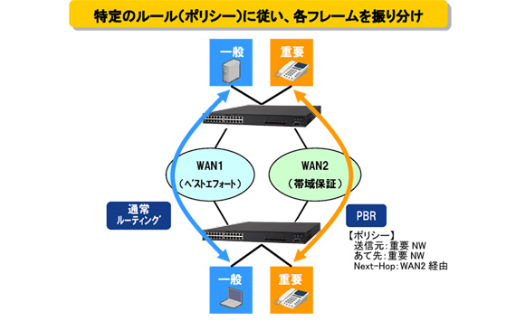 特定のルール（ポリシー）に従い、各フレームを振り分け