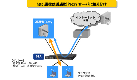 http通信は透過型Proxyサーバに振り分け