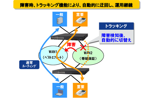 障害時、トラッキング機能により、自動的に迂回し、運用継続