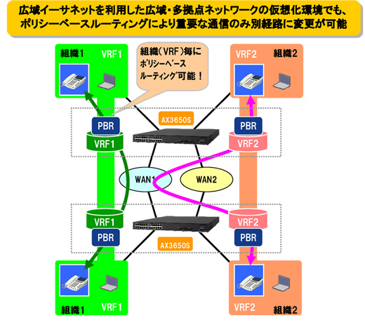 広域イーサネットを利用した広域・多拠点ネットワークの仮想化環境でも、ポリシーベースルーティングにより重要な通信のみ別経路に変更が可能