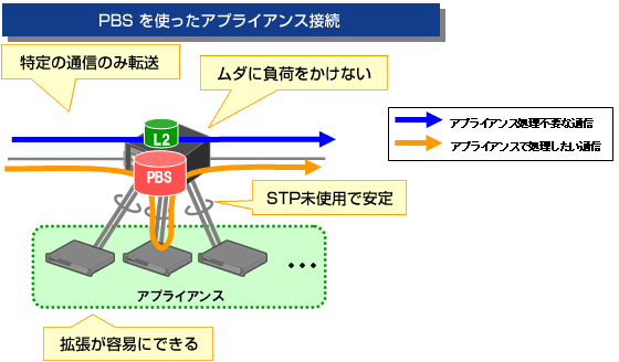 PBSを使ったアプライアンス接続