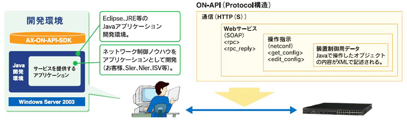 AX-ON-API-SDKの構成