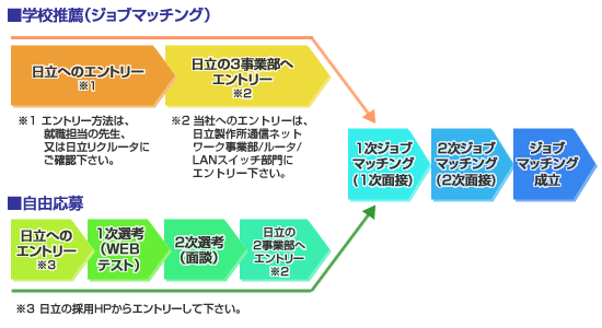 採用プロセス