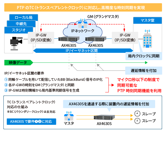 PTPのTCに対応