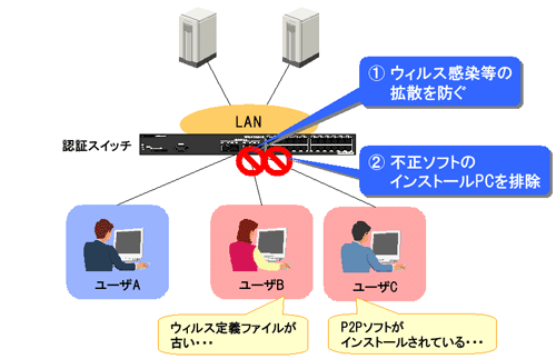 検疫ネットワーク 導入のメリット