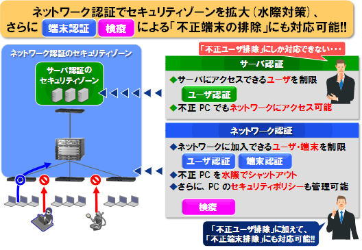 サーバ認証からネットワーク認証へ