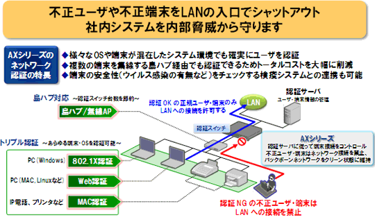 トリプル認証