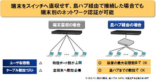 島ハブ対応