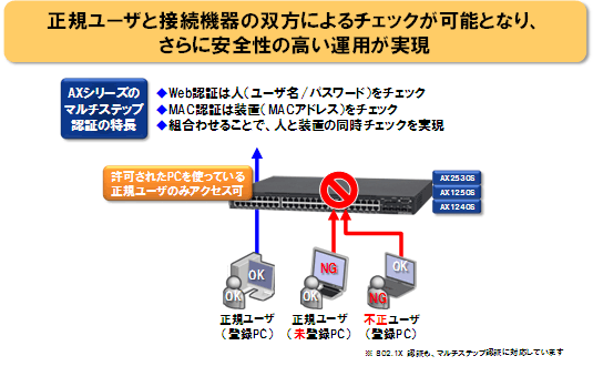 マルチステップ認証