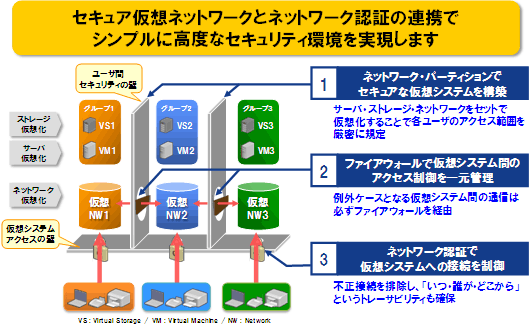 セキュア仮想NW、検疫連携