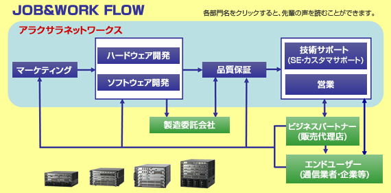 各部門名をクリックすると、先輩の声を読むことができます。