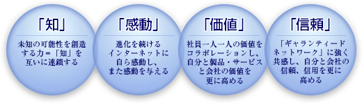 4つの人材観「知・感動・価値・信頼」