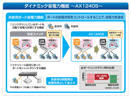 ダイナミック省電力機能～AX1240S～