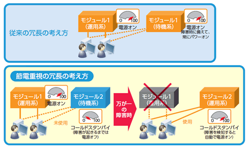 節電重視の冗長の考え方