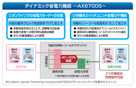 ダイナミック省電力機能～AX6700S～