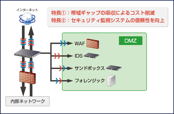 ポリシーベースミラーリング機能とセキュリティ装置