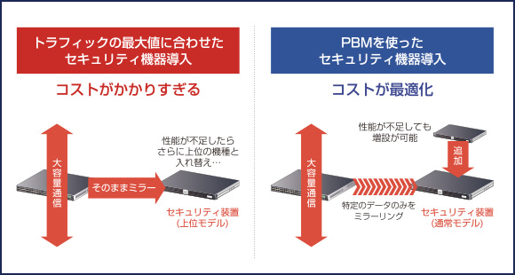 帯域ギャップの吸収によるコスト削減