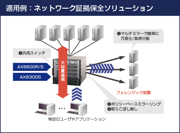 適用例：ネットワーク証拠保全ソリューション