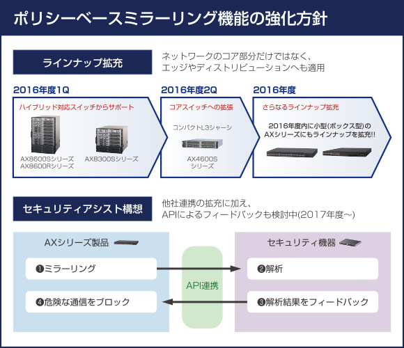 ポリシーベースミラーリング機能の強化方針