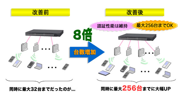 最大25台までだったのが→認証性能は維持／最大256台までOK