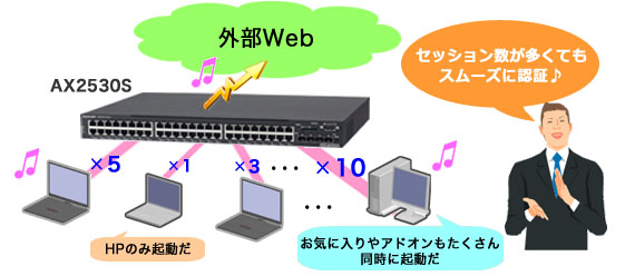 セッション数が多くてもスムースに認証