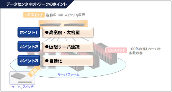 データセンタネットワーク構成イメージ