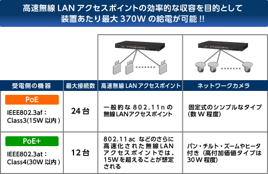 高速無線LANアクセスポイントの効率的な収容を目的として装置あたり最大370Wの給電が可能！！