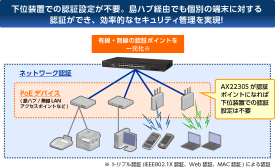 下位装置での認証設定が不要。島ハブ経由でも個別の端末に対する認証ができ、効率的なセキュリティ管理を実現！！