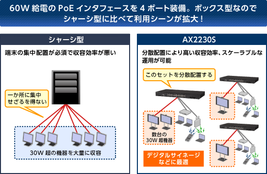 60W給電のPoEインタフェースを4ポート装備。ボックス型なのでシャーシ型に比べて利用シーンが拡大！