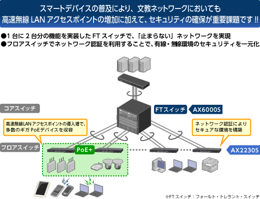 スマートデバイスの普及により、文教ネットワークにおいても高速無線LANアクセスポイントの増加に加えて、セキュリティの確保が重要課題です！！