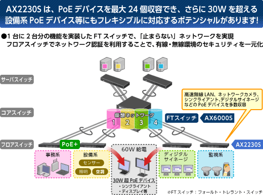 AX2230Sは、PoEデバイスを最大24個収容でき、さらに30Wを超える設備系PoEデバイス等にもフレキシブルに対応するポテンシャルがあります！