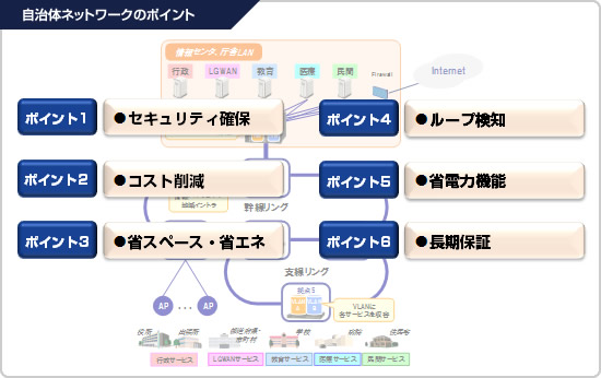 自治体ネットワーク構成イメージ