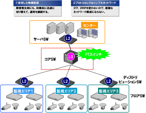 スター型ネットワーク