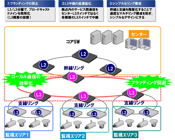 リング型ネットワーク