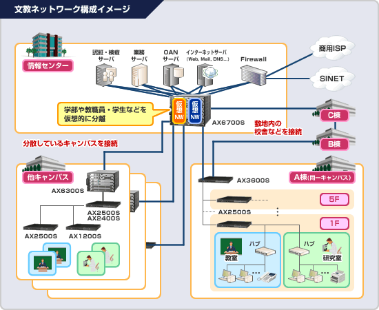 文教ネットワーク構成イメージ