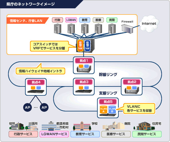 県庁のネットワークイメージ