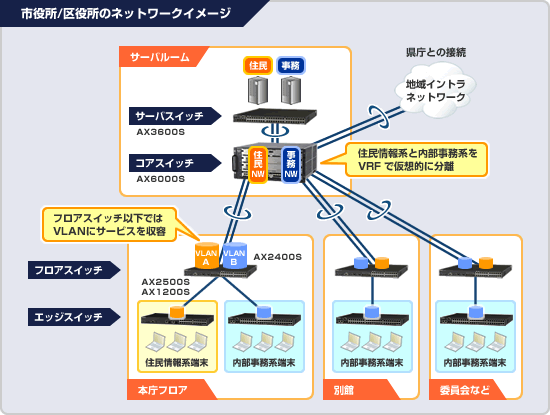 市役所/区役所のネットワークイメージ