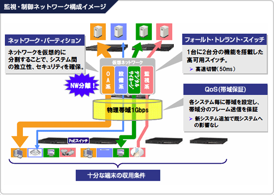 スマートビルネットワーク構成イメージ