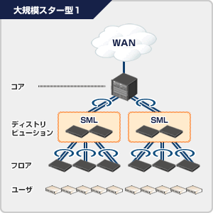 アラクサラネットワークスのネットワーク認証