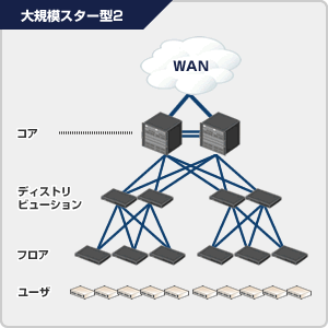 アラクサラネットワークスのネットワーク認証