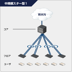 アラクサラネットワークスのネットワーク認証