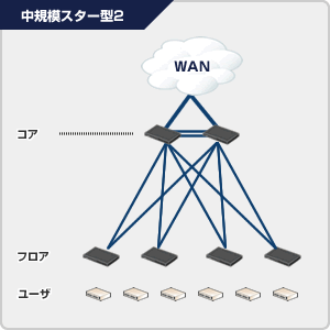 アラクサラネットワークスのネットワーク認証