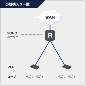 アラクサラネットワークスのネットワーク認証