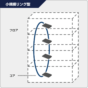 アラクサラネットワークスのネットワーク認証